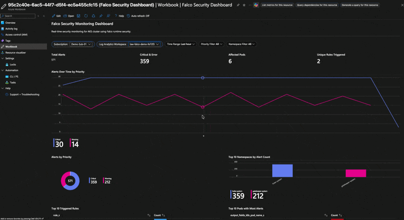 Falco security events workbook in Azure Monitor showing alert timeline, severity breakdown, and top pods