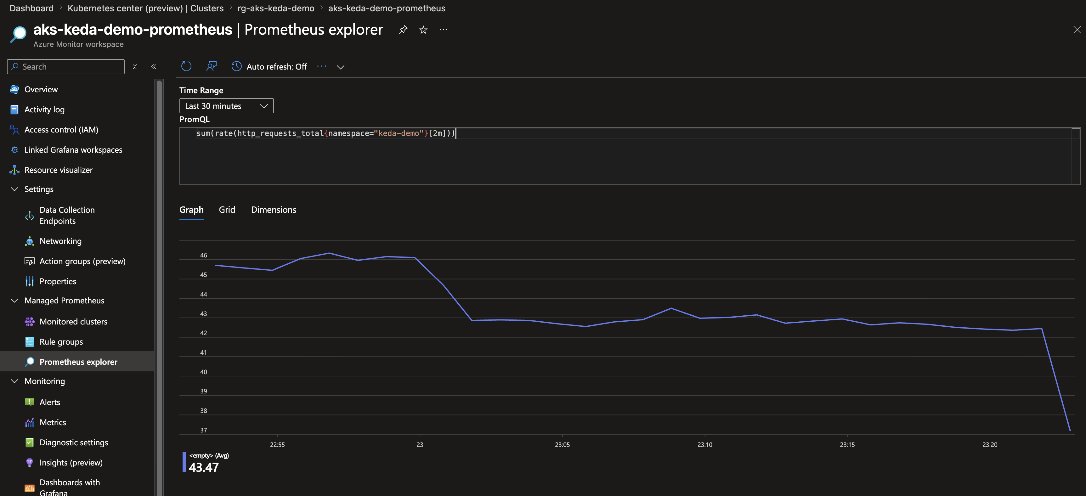 Azure Monitor workspace Prometheus explorer running the PromQL query sum(rate(http_requests_total namespace keda-demo 2m)) and showing the request rate graph