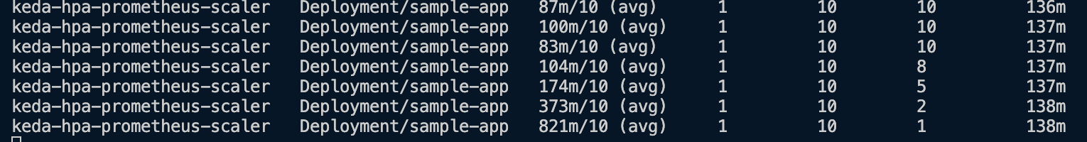 kubectl get hpa watch output showing the keda-hpa-prometheus-scaler scaling sample-app replicas back down from 10 to 8, 5, 2, and finally 1 as the request rate falls away
