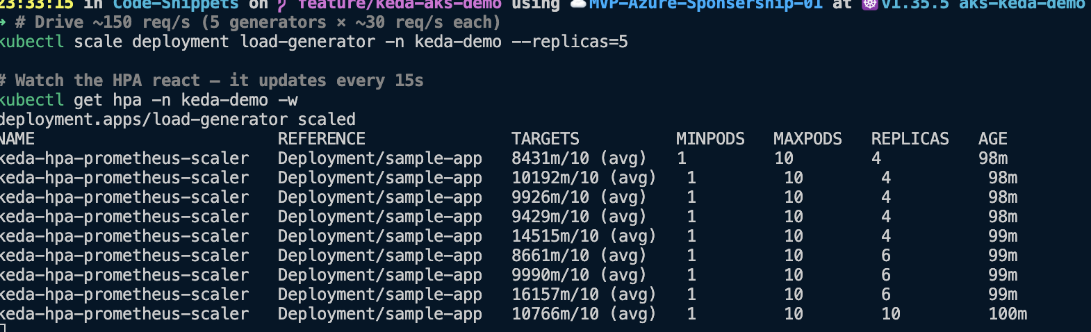 kubectl get hpa watch output showing the keda-hpa-prometheus-scaler scaling sample-app replicas from 4 up to 10 as the request rate climbs past the per-replica target