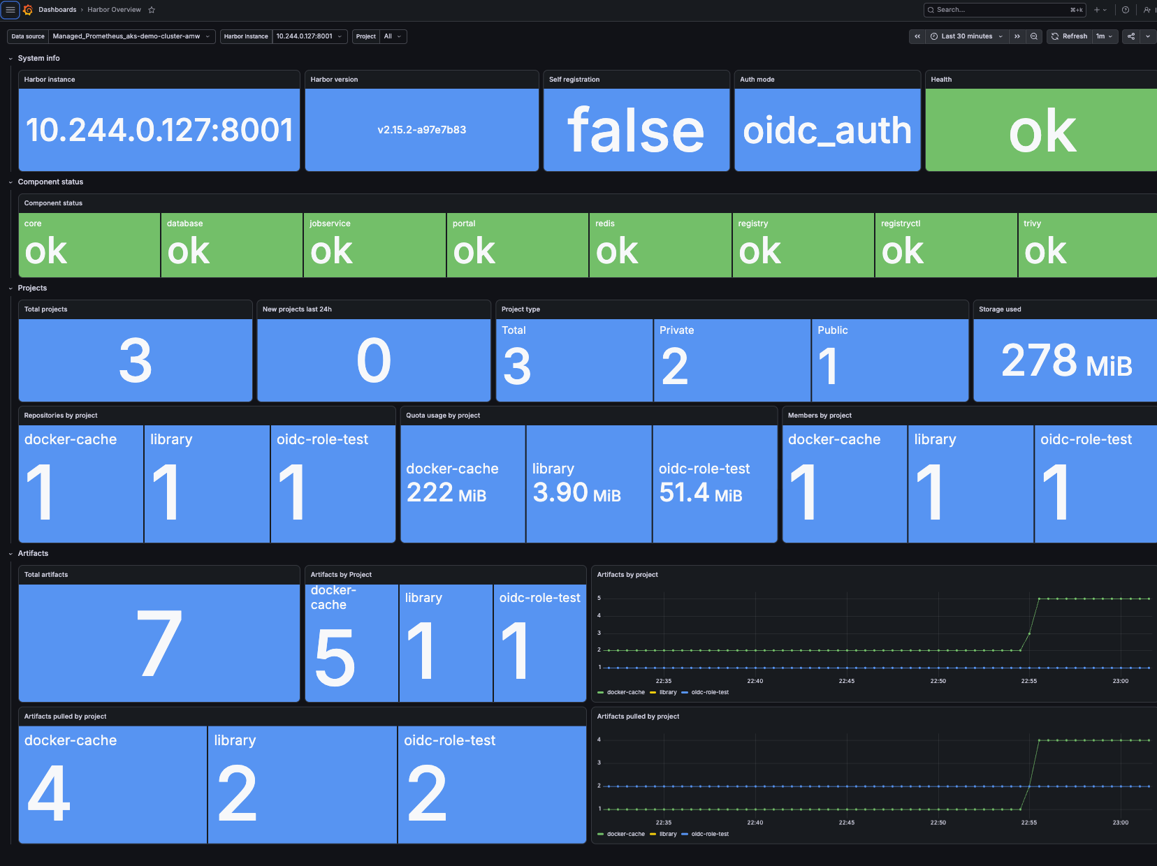Grafana Harbor Overview dashboard showing Harbor health, component status, project quotas, repositories, and artifacts